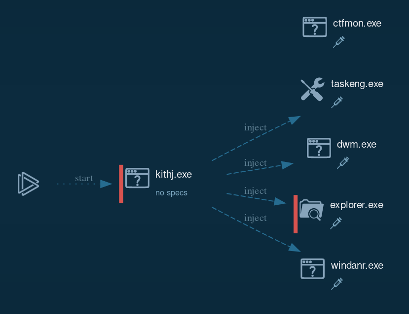 Anyrun Process Graph