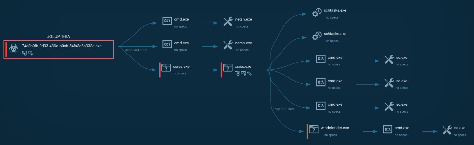 Process Graph